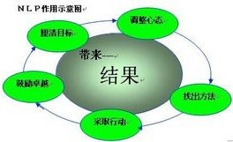 教练技术(管理技术)