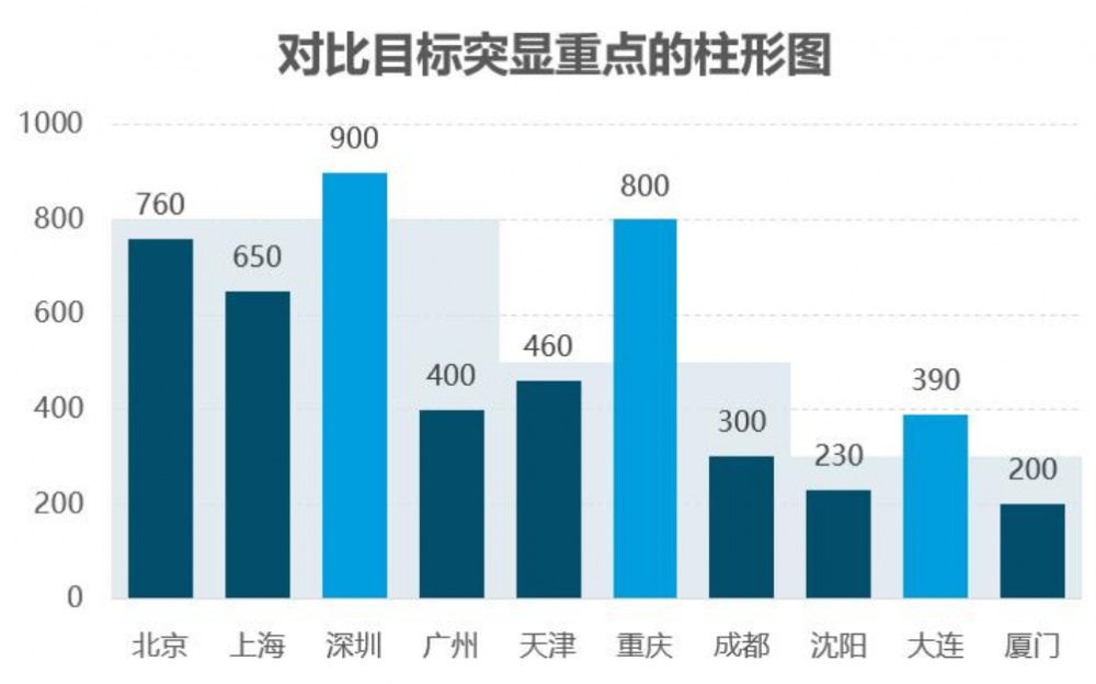柱形图(以长方形长度为变量的统计图表)