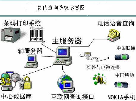 防伪查询(验证产品真伪的手段)