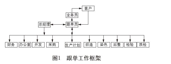 跟单员(跟踪服务运作流向的专职人员)