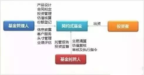 基金托管人(资金运作的当事人)