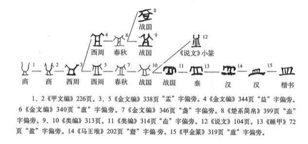 皿(汉语汉字)