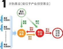 并购基金(通过收购股权获得控制权重组再出售)