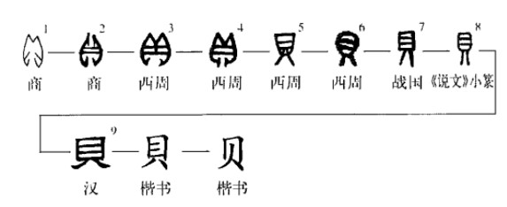 贝(汉语汉字)