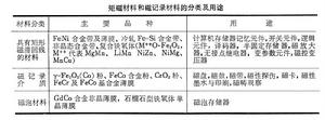 磁性材料(对磁场作出某种方式反应的材料)