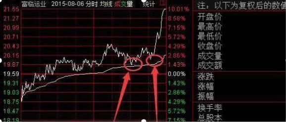 尾盘拉升(收盘时股价出现大单拉升)