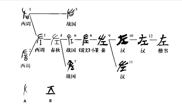 左(汉语汉字)