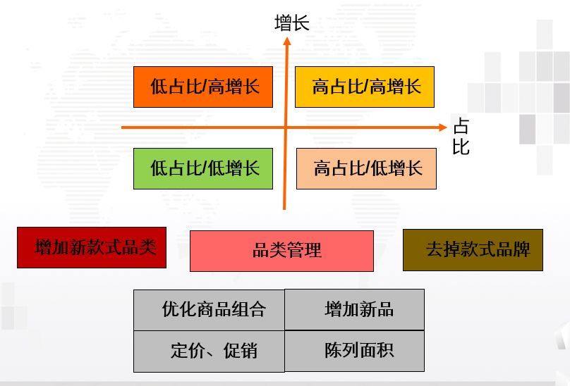 品类管理(对商品分类进行管理)