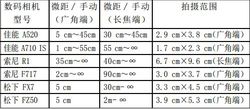 微距功能(用作微距摄影的特殊镜头)