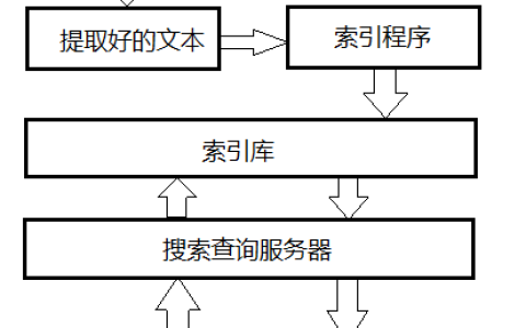 垂直搜索引擎(针对某一个行业的专业搜索引擎)