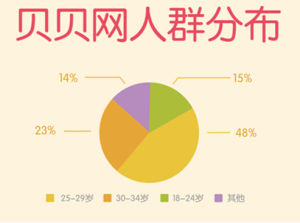 贝贝网(母婴家庭购物平台)