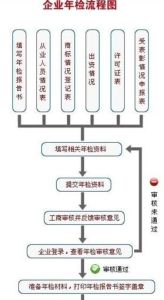 公司年检(工商行政管理机关依法按年度对公司进行检查)