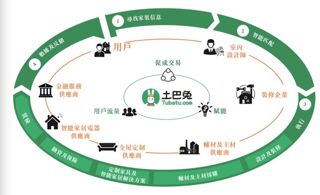 土巴兔(提供全方位家具服务的第三方平台)