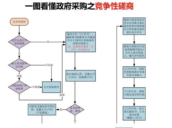竞争性磋商(磋商类型)