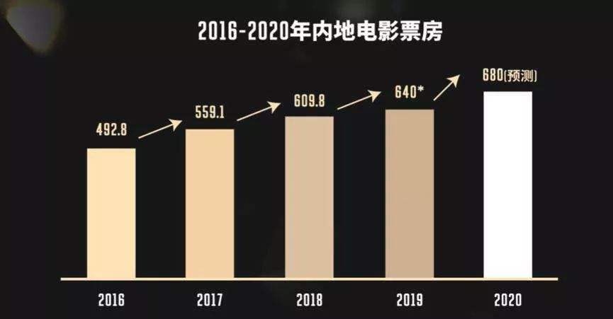 票房(电影或戏剧的商业销售情况)