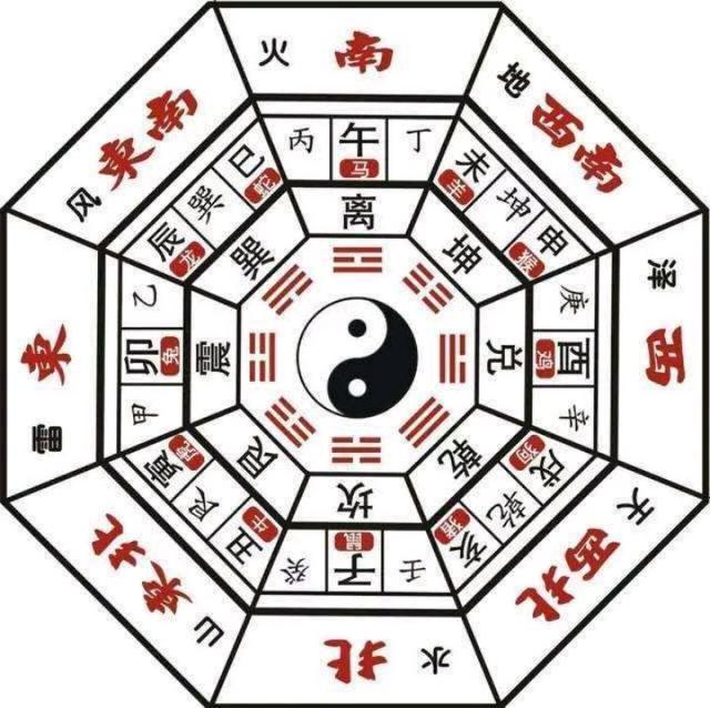 八卦方位(中国古代文化)