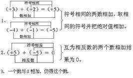 有理数减法法则(数学知识点)