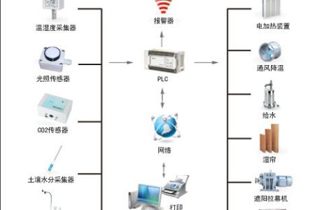 智能温室(拥有综合环境控制系统的温室)