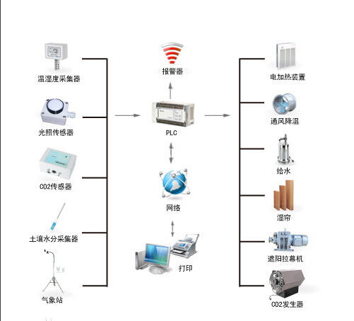 智能温室(拥有综合环境控制系统的温室)