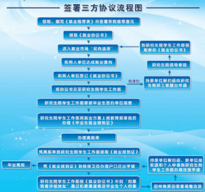 三方协议(毕业生就业工作中权利和义务的书面表现形式)