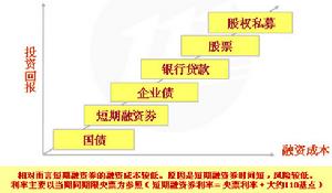 短期融资券(有价证券之一)