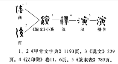 演(汉语汉字)