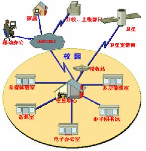 校园网(宽带多媒体网络)