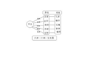 十神(中国传统命理学术语)