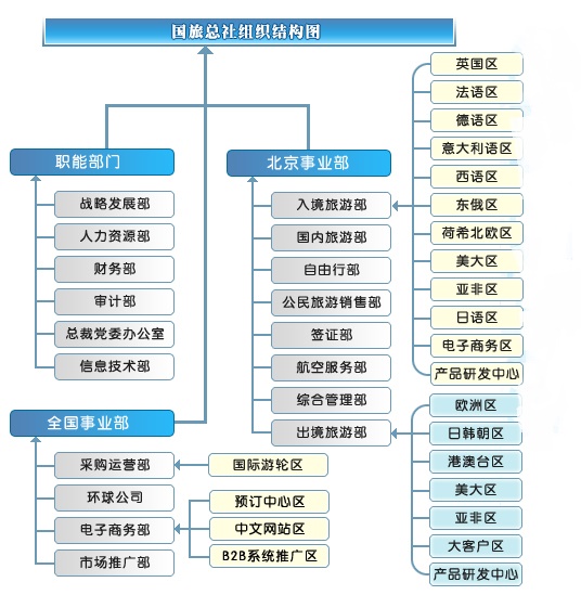 中国国际旅行社总社有限公司(经营旅行行业的企业)