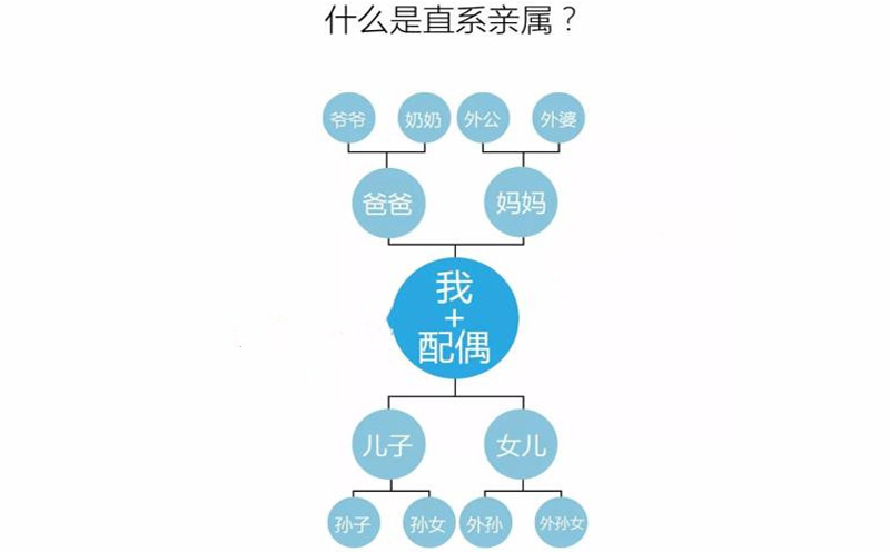 直系亲属(生物学术语)