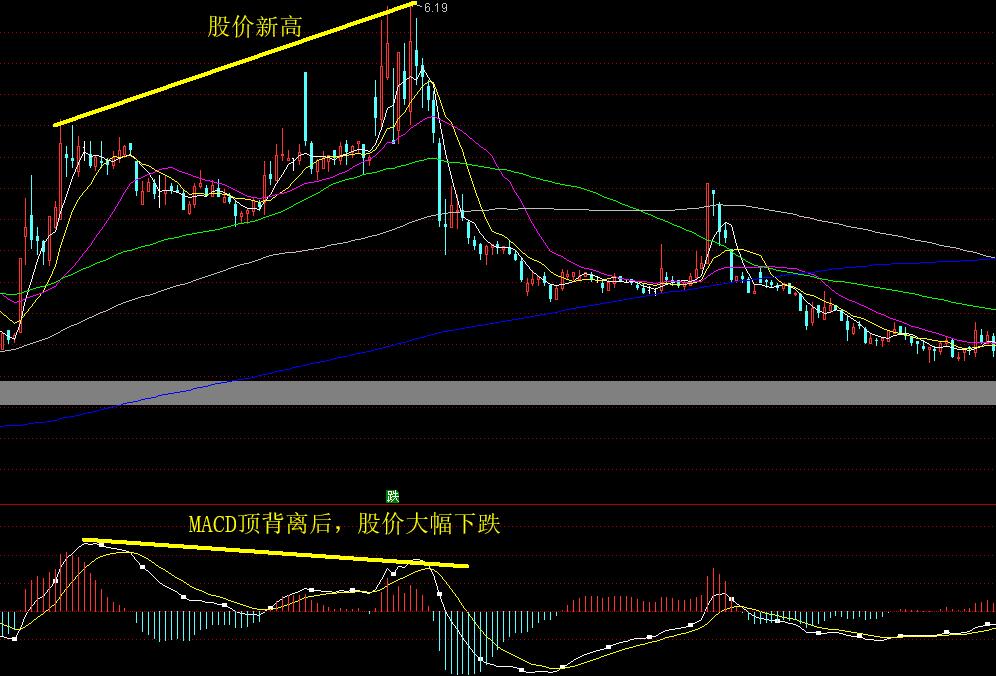 顶背离(股票现象)