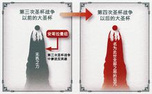 圣杯战争(Fate系列作品中出现的概念)