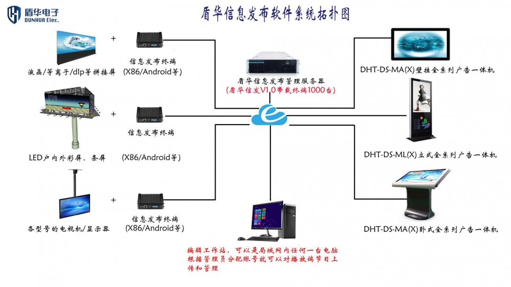 信息发布系统(可通过网络将服务器信息发送到终端的系统)