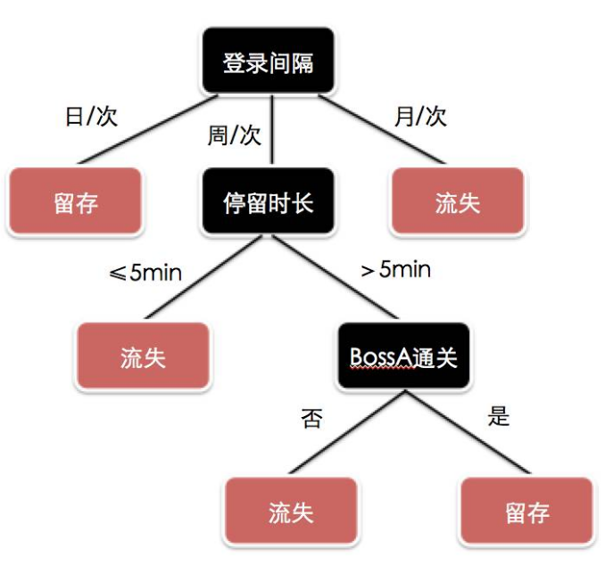 决策树算法(分类方法)