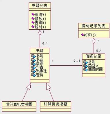 对象图(说明数据结构的静态快照)