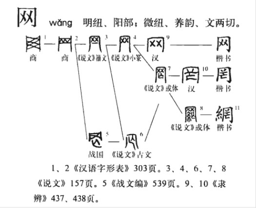 网(汉语汉字)