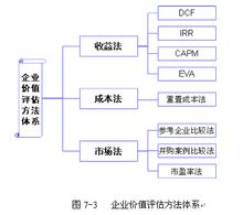 收益法(求取估价对象的价值的方法)
