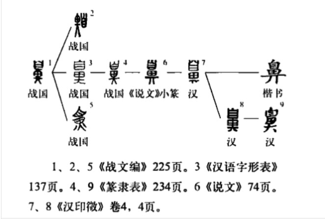 鼻(汉语汉字)