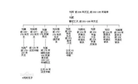 刘肥(汉高祖刘邦的庶长子)