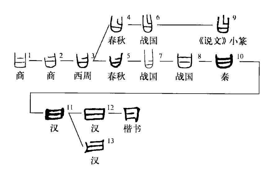 曰(汉语汉字)