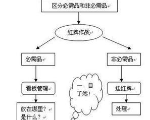 红牌作战(5S活动运用技巧)