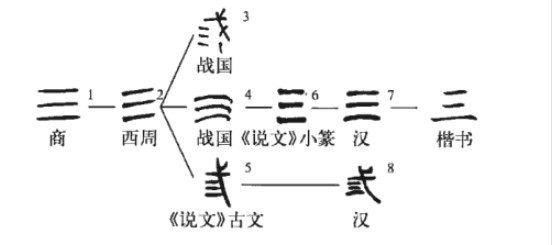 三(汉语汉字)