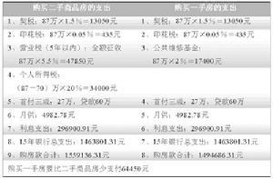 等额本息还款法(按相等的金额偿还贷款本息)