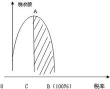 拉弗曲线(税收与税率关系的曲线)
