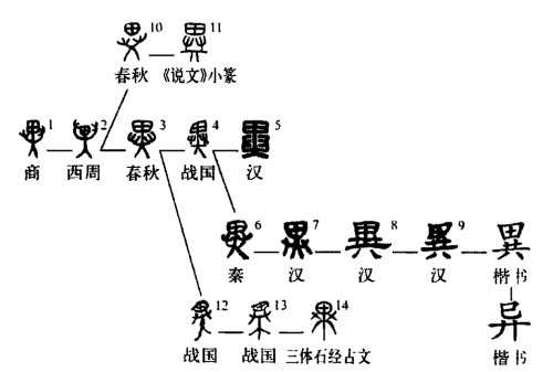 异(汉语汉字)