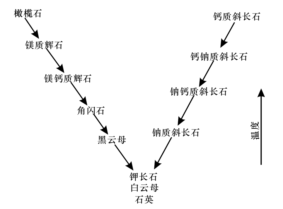 鲍文反应序列(岩浆温度由高到低慢慢冷凝)