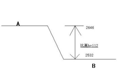 比高(自地物或地貌的基部地面至顶端的高度)