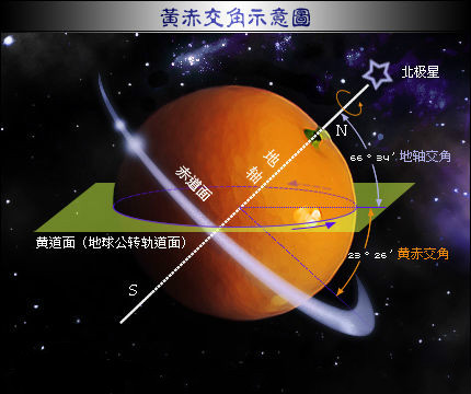 地球公转(地球环绕太阳的运动)