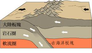 板块运动(地球表面一个板块对于另一个板块的相对运动)