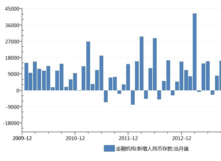 存款偏离度(监管机构推出的监管指标)
